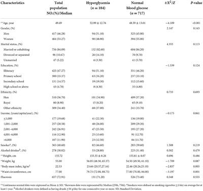 Association between dietary intake of one-carbon metabolism nutrients and hyperglycemia in coal-burning fluorosis areas of Guizhou, China